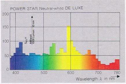 HID램프 분광 스펙트럼