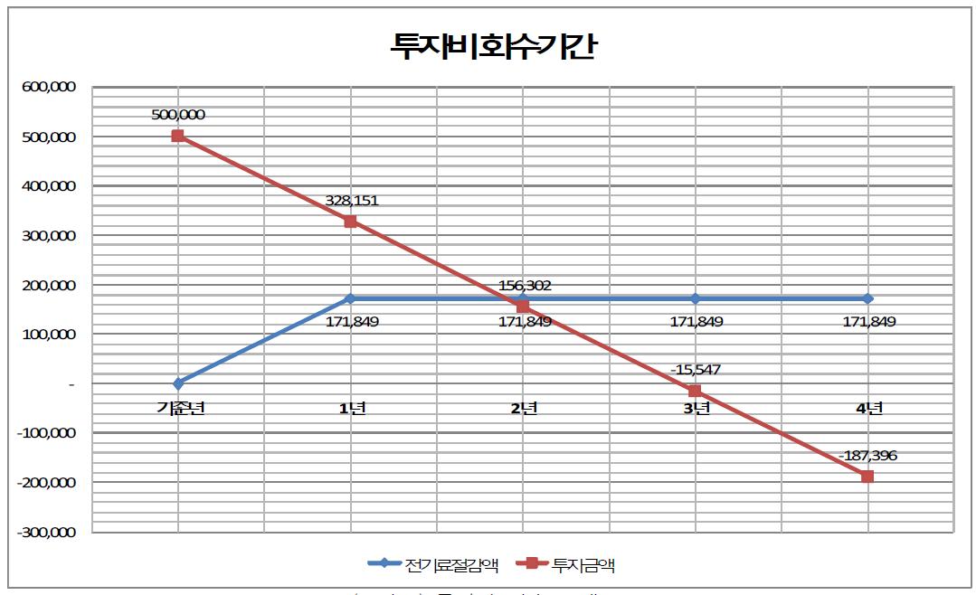 투자비 회수 그래프