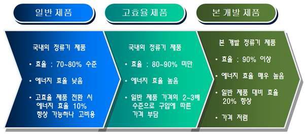 정류기 효율에 따른 제품 비교