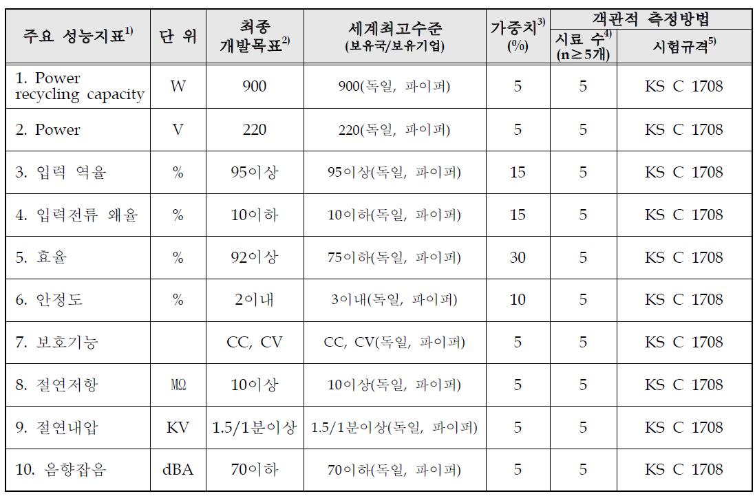 평가방법 및 평가항목