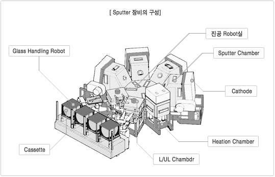 SMD(SPUTTERING MULTI DISPLAY) 장비 구성도