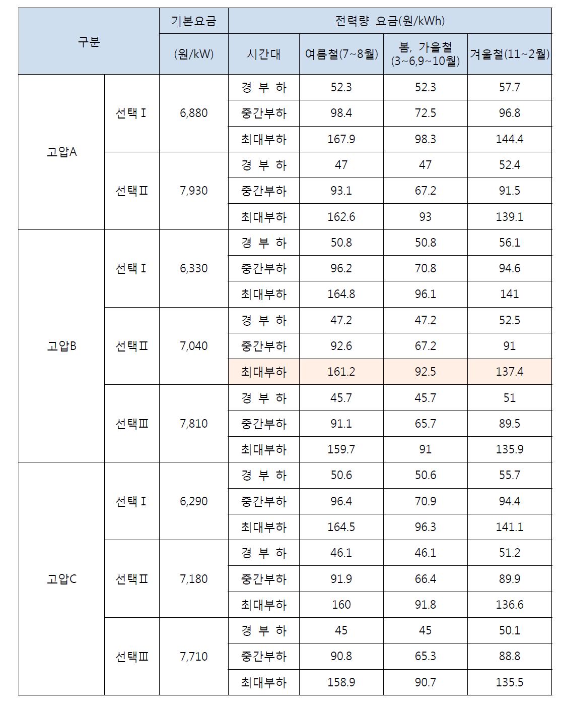 산업용(을) 전기요금표