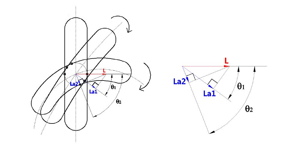 Comparison wth  and  in decreasing pitch radius