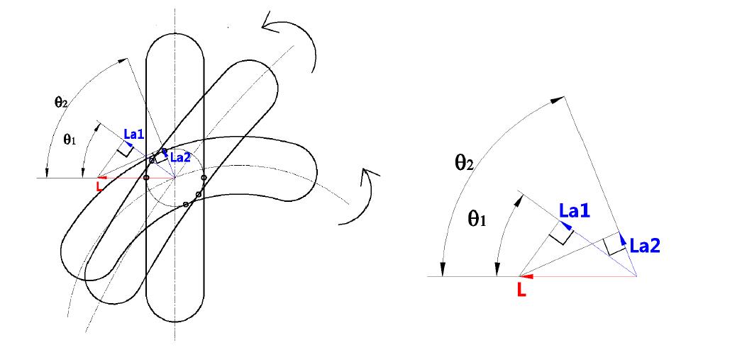 Comparison wth  and  in increasing pitch radius