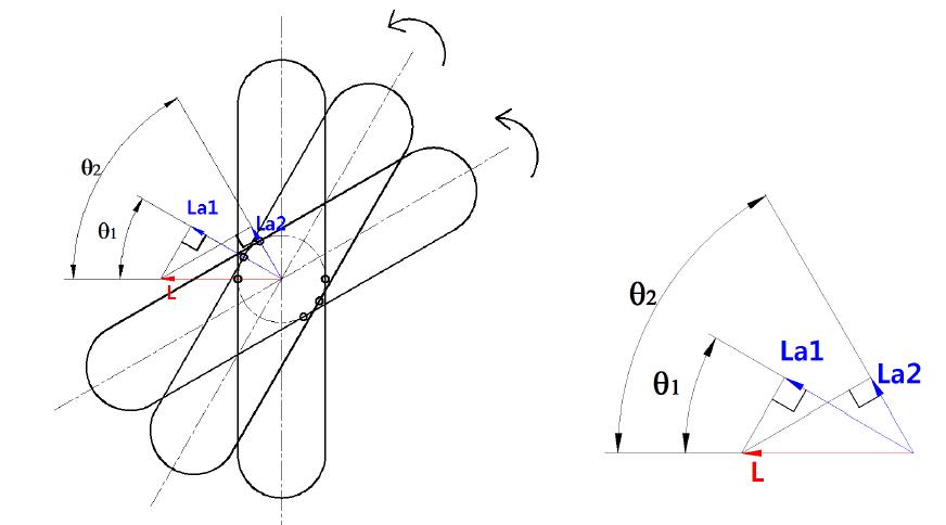 Comparison wth  and  in increasing pitch radius