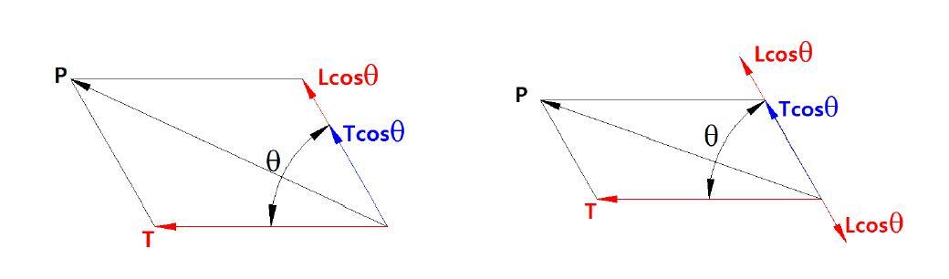 Comparison with decreasing pitch diameter and increasing pitch diameter in driving pulley