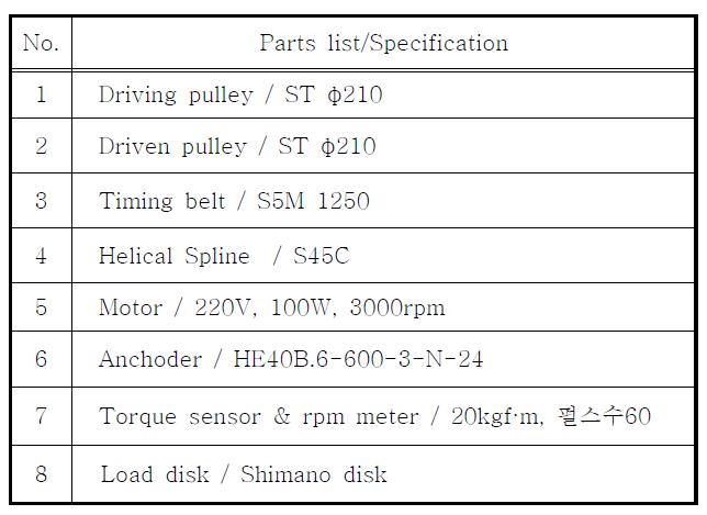 Parts list of experiment