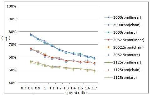 Power efficiency according to other different transmission