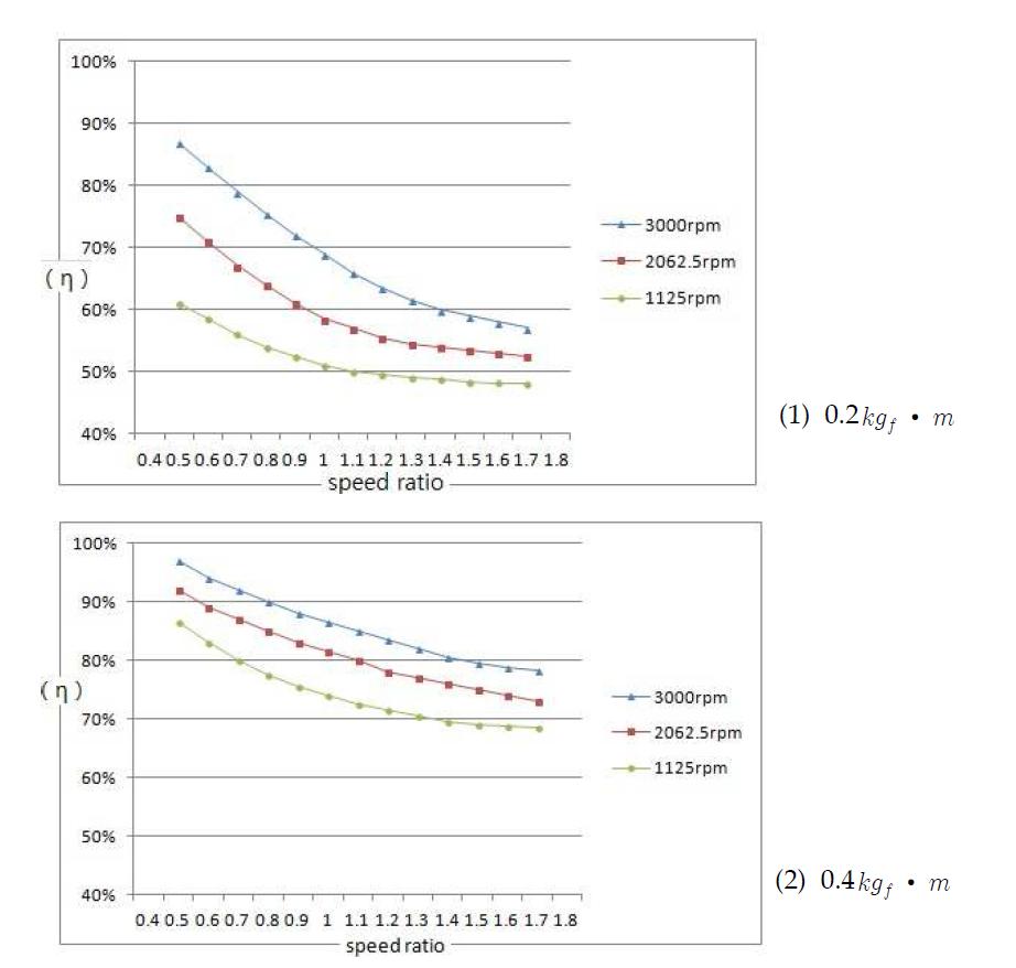 Power efficiency according to load conditions