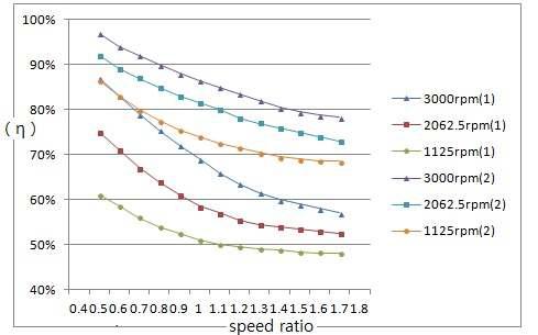 Power efficiency vs. load conditions