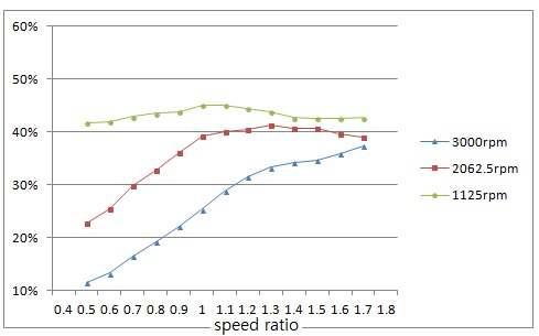 Power efficiency variation according to load conditions