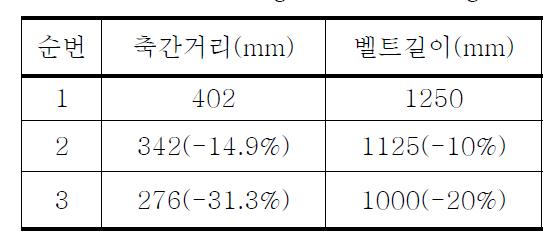 Axial length and belt length