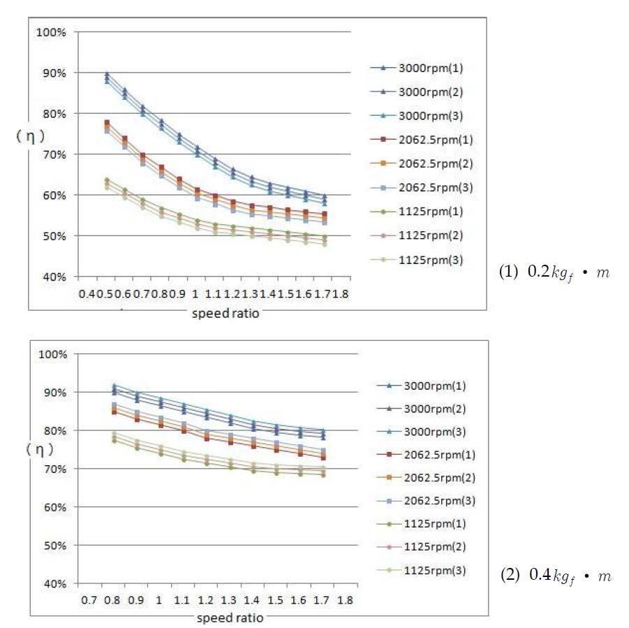 Power transmission efficiency according to belt length