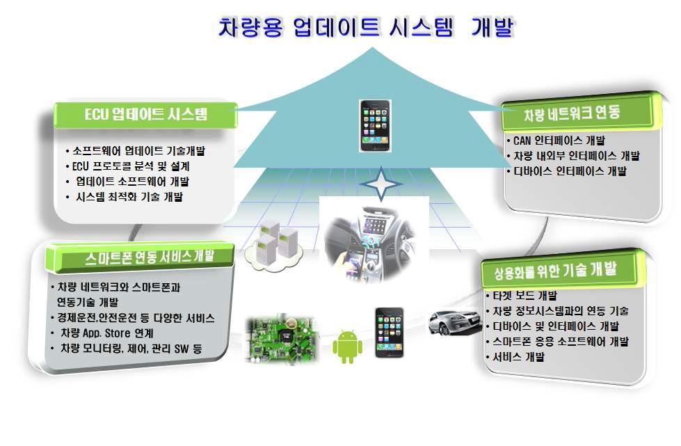 기술 개발 목표