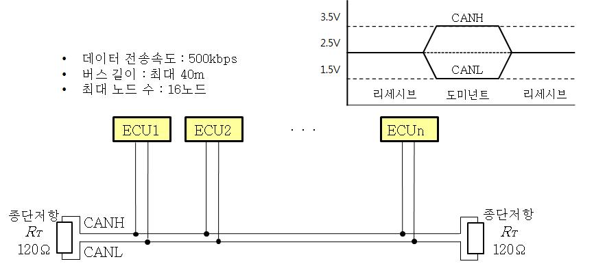 CAN-C(J2284) 물리 계층의 예