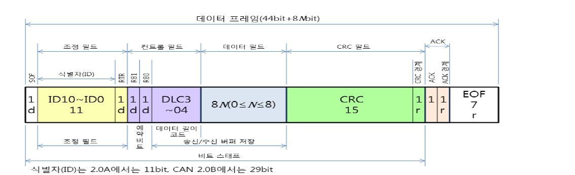 CAN2.0 데이터 포맷
