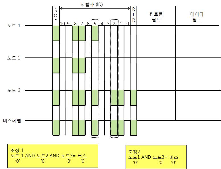 미디어 액세스 방식