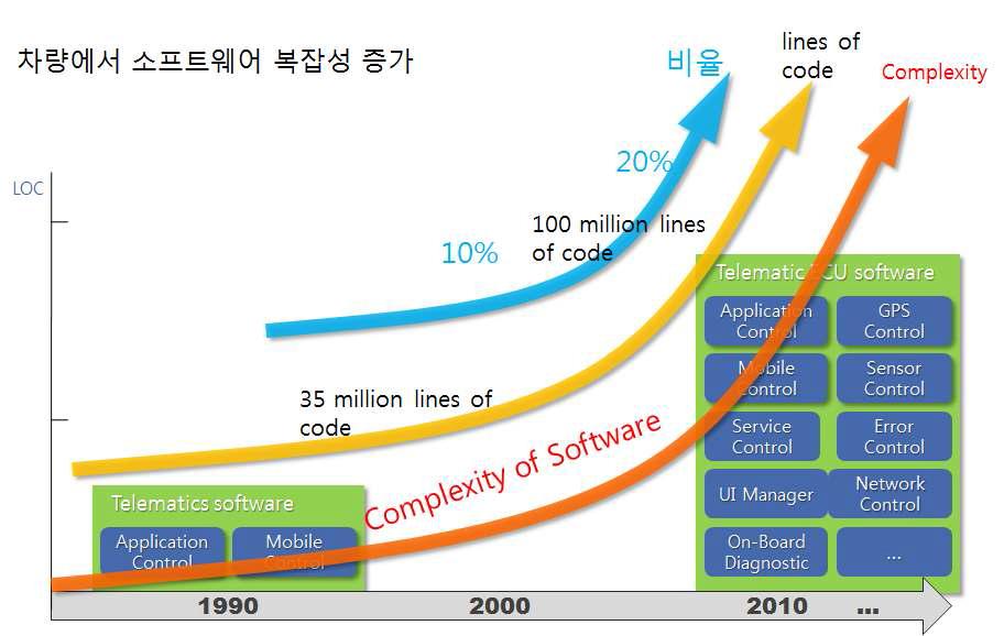 차량에서 소프트웨어 복잡성 증가