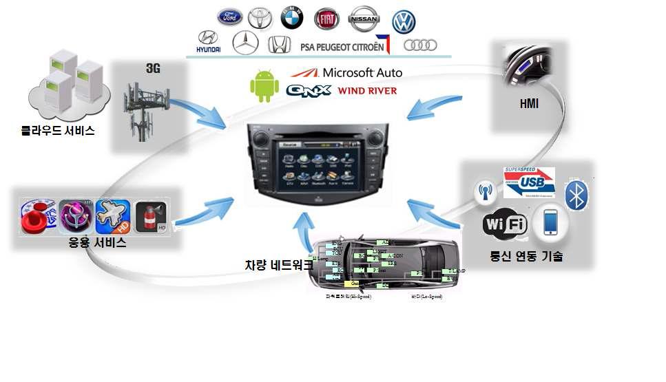 차량 IT 융합 서비스 확대