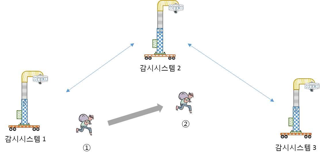 Ad-Hoc 네트워크 기반 협업 프로토콜 시나리오