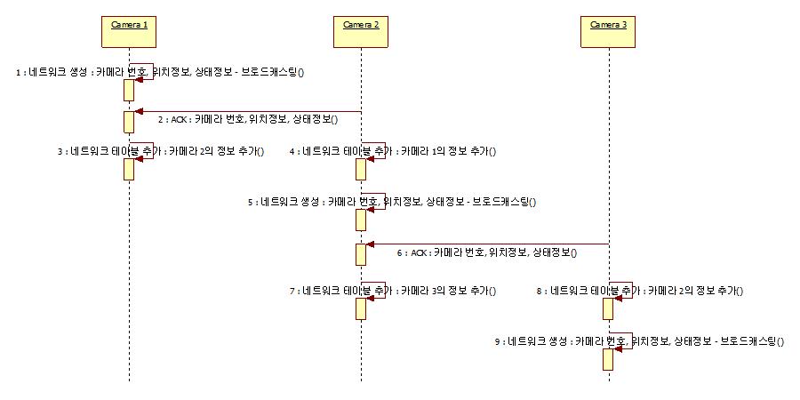 네트워크 형성 시퀀스 차트 (좁은 영역)