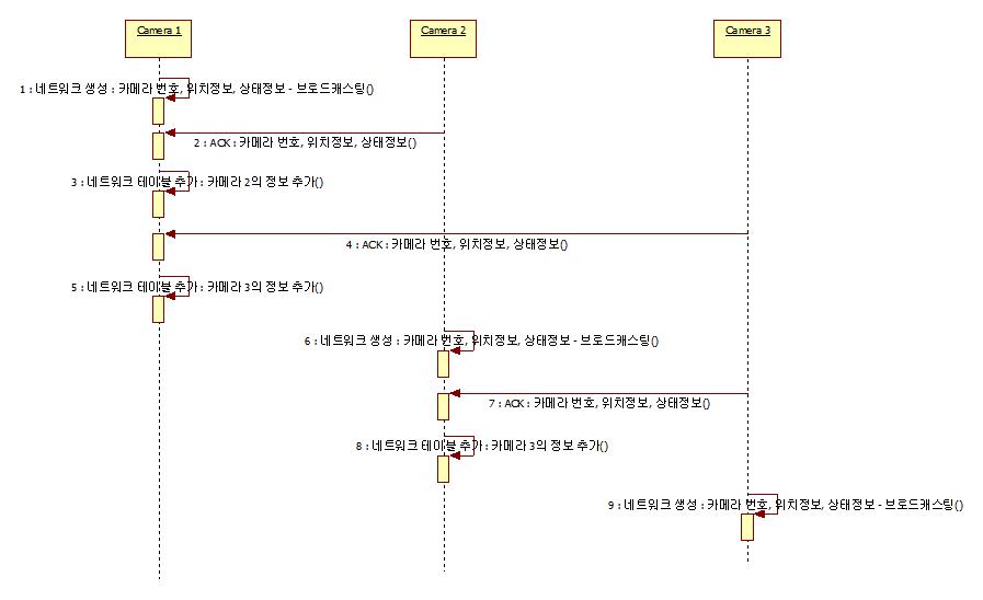 네트워크 형성 시퀀스 차트 (넓은 영역)