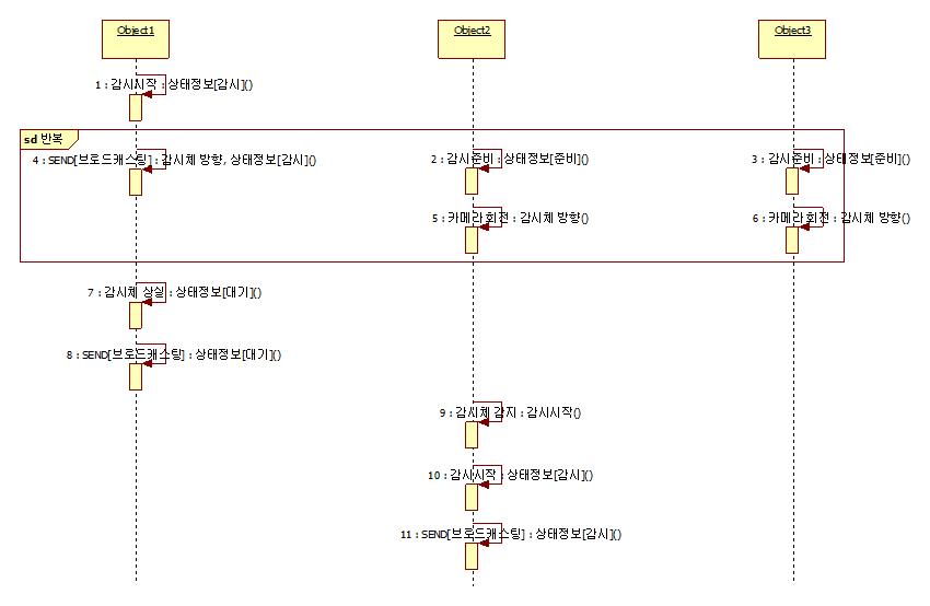 감시정보 연계 형성 시퀀스 차트