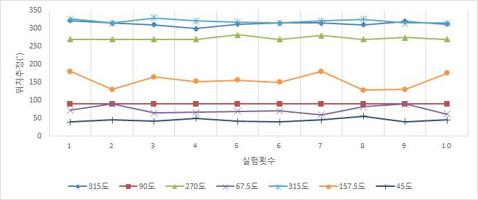 음원 위치추정 결과 그래프