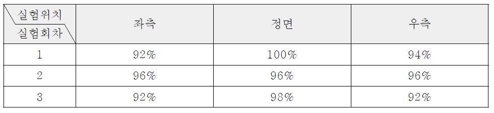 음원이 정지된 상태에서의 위치추정 정확도