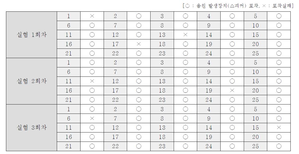 음원이 이동 중인 상태에서의 실험결과