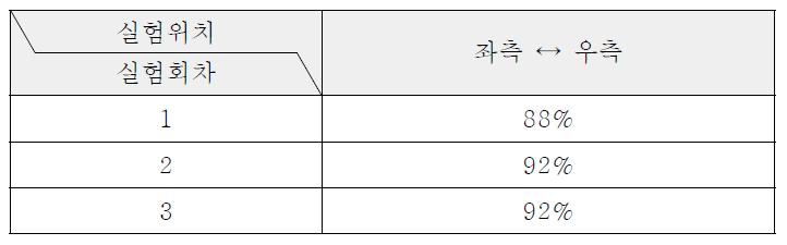 음원이 이동 중인 상태에서의 정확도