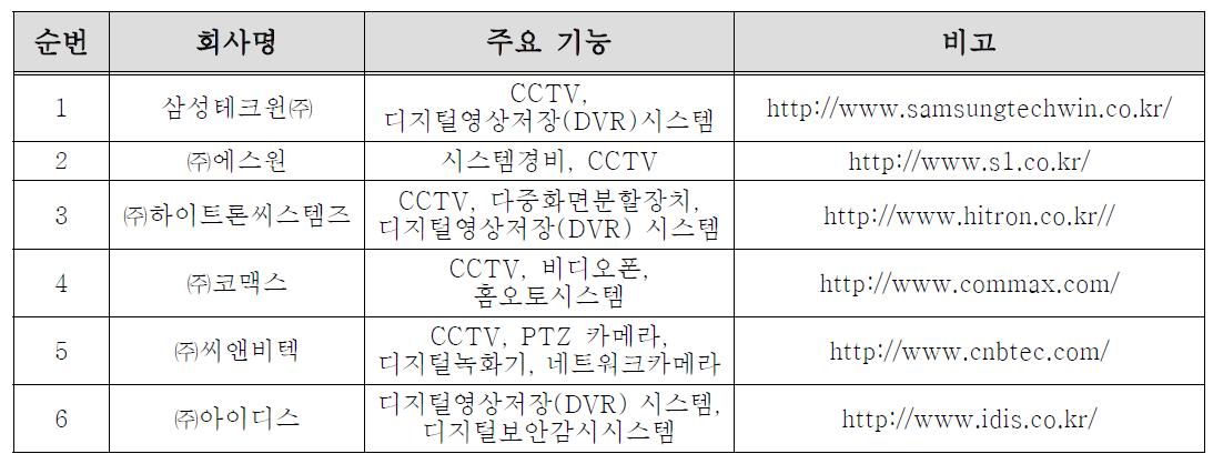 국내 감시시스템의 제조회사 현황