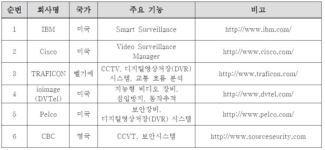 해외 감시시스템의 제조회사 현황