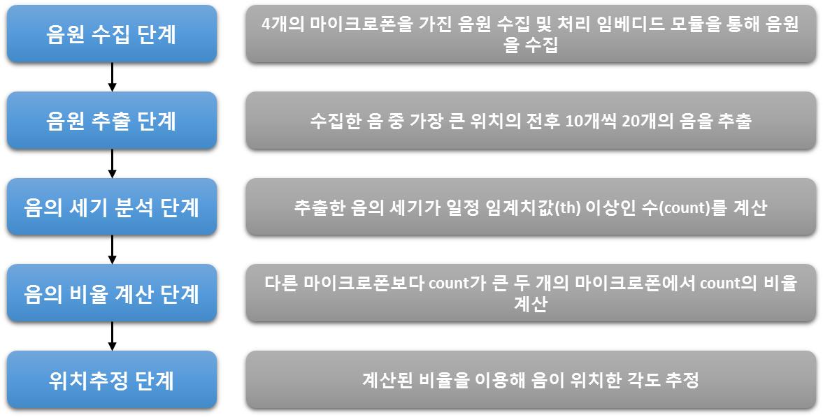 음원 및 영상정보를 이용한 위치추정 알고리즘의 동작 순서