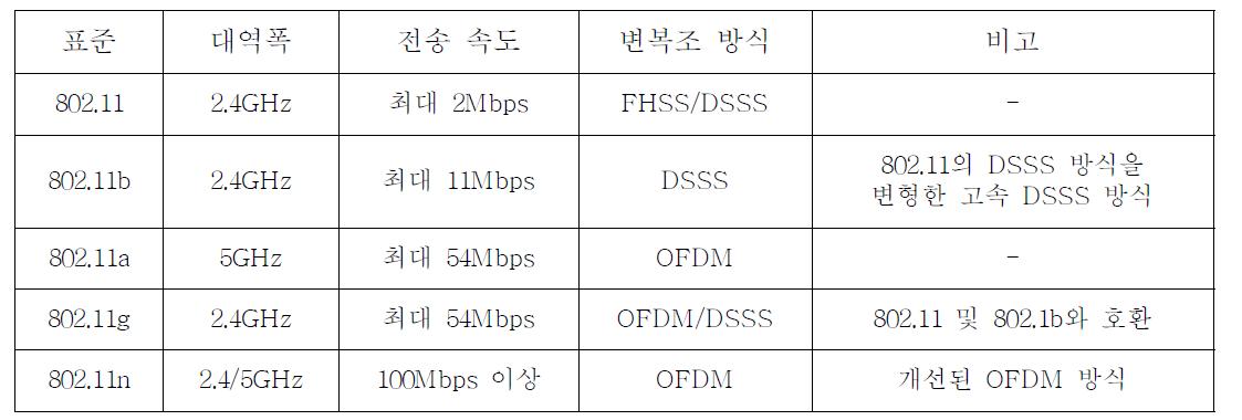 802.11.n 기술 별 비교