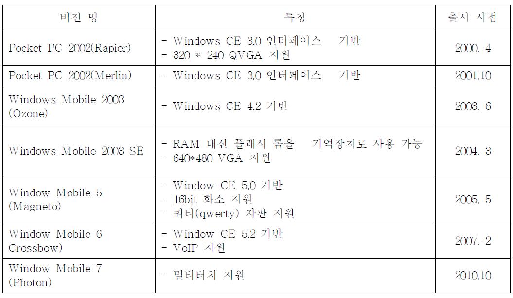 윈도우 모바일 버전 별 비교