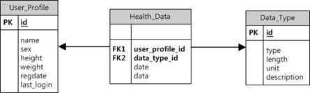 건강정보 관리 테이블 관계도