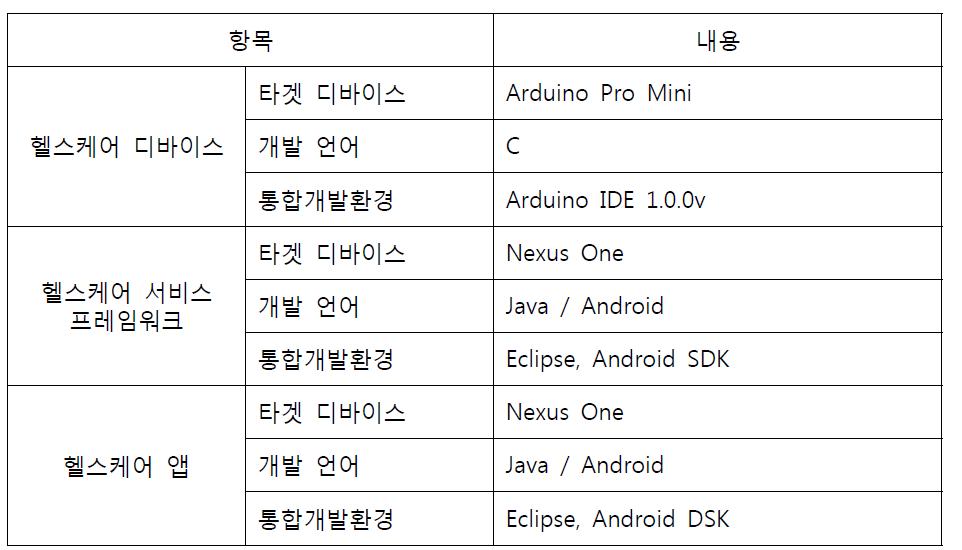 통합 건강정보 관리 프레임워크 개발 환경