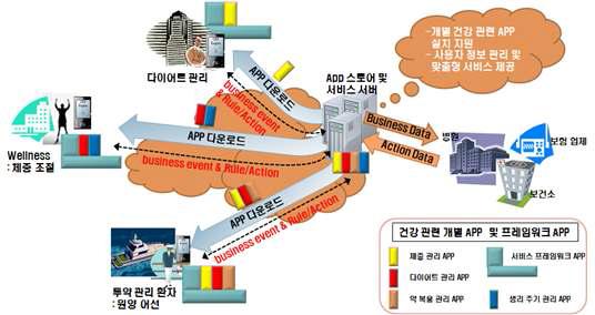 사용자 맞춤형 헬스케어 서비스 개념도