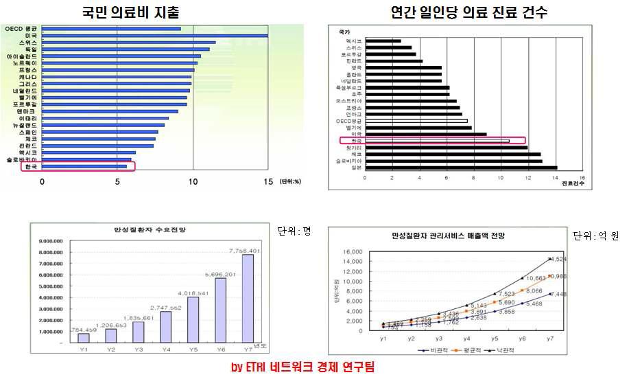 헬스케어 시장 동향