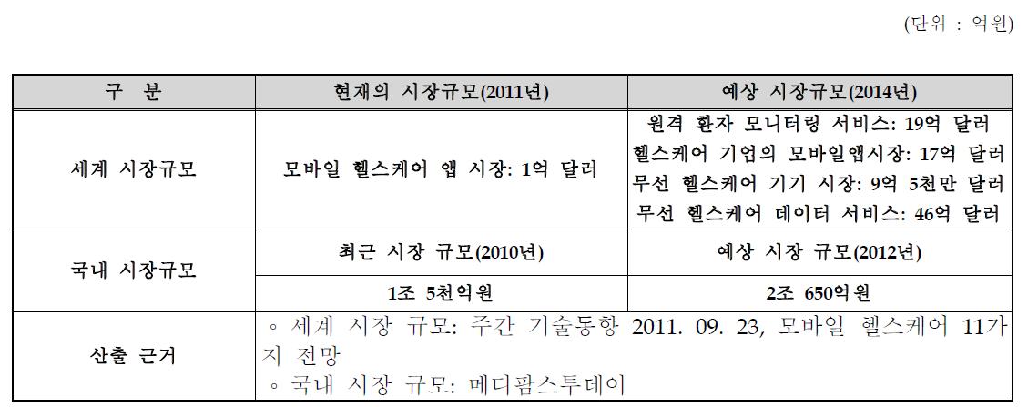 국내외 시장규모