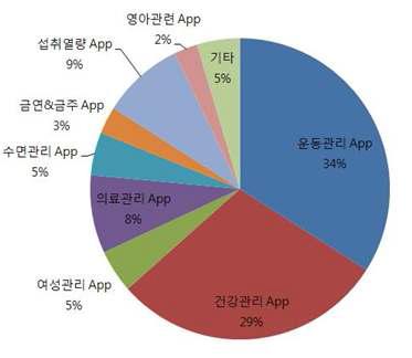 건강 관련 모바일 App 분포