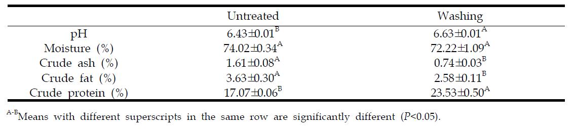 Changes in pH and proximate compositions of ground mackerel meat by washing