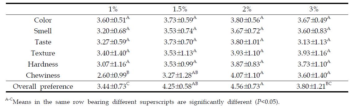 Changes in sensory evaluation of mackerel sausage added with salt