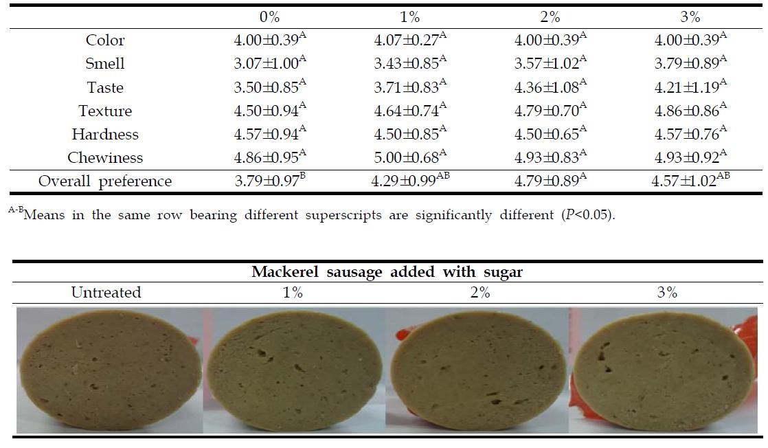 Changes in sensory evaluation of mackerel sausage added with sugar