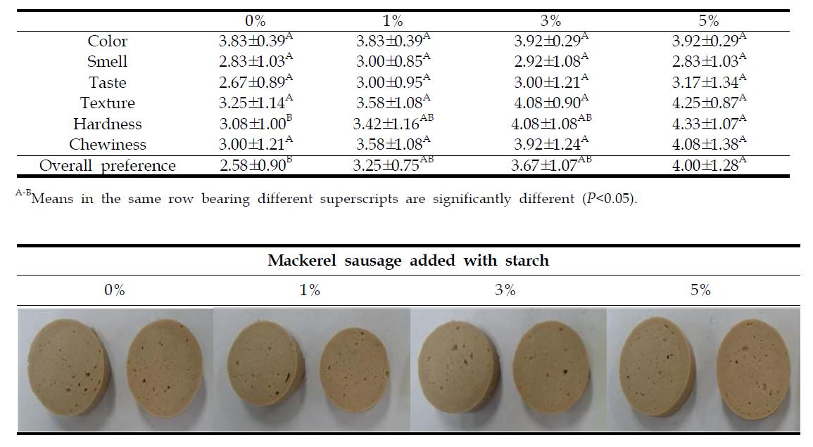 Sensory evaluation of mackerel sausage added with starch