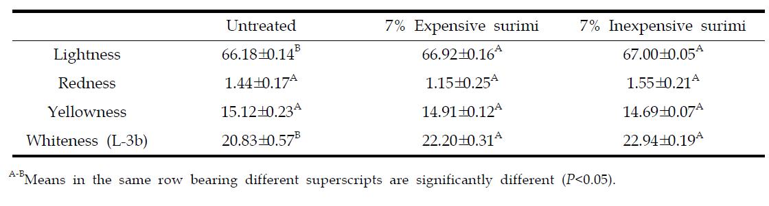 Change in color of mackerel sausage added with 7% expensive surimi and 7% inexpensive surimi
