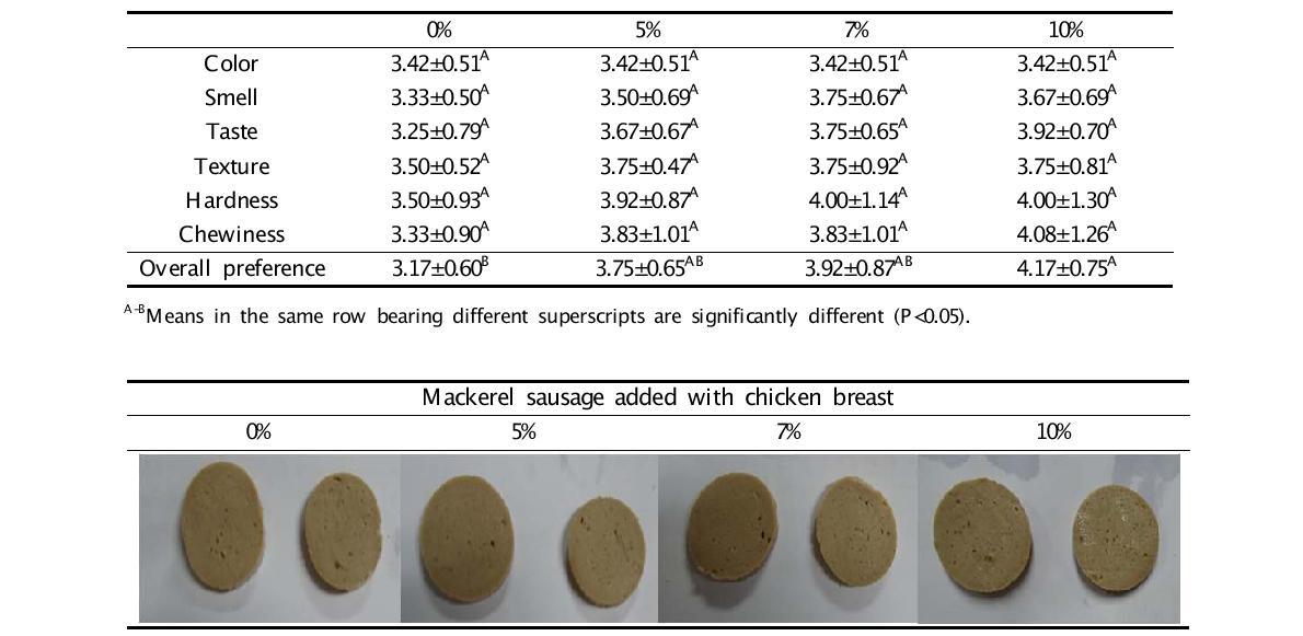 Sensory evaluation of mackerel sausage added with chicken breast