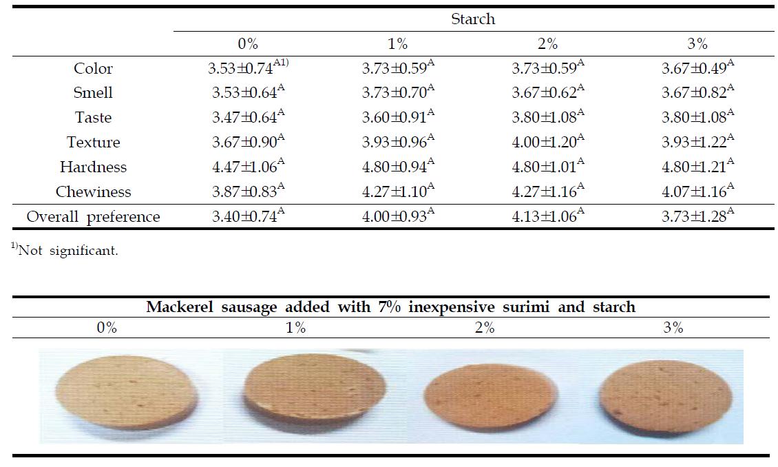 Sensory evaluation of mackerel sausage added with 7% inexpensive surimi and starch