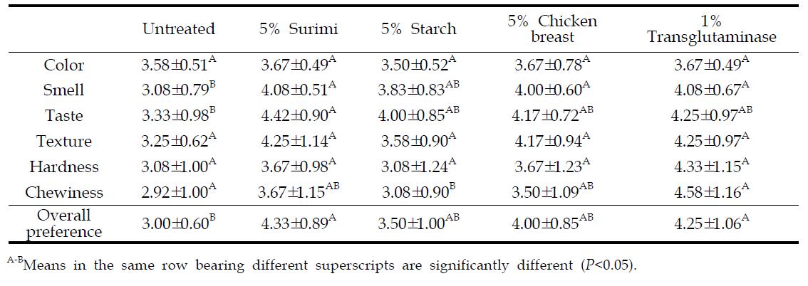 Changes in sensory evaluation of mackerel sausage by adding different additives